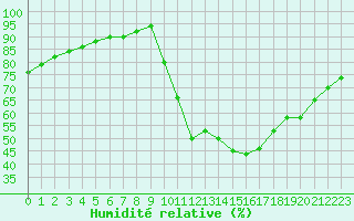 Courbe de l'humidit relative pour La Chapelle-Aubareil (24)
