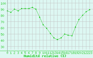 Courbe de l'humidit relative pour Le Luc (83)