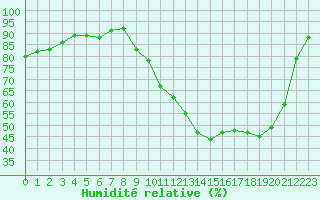 Courbe de l'humidit relative pour Gurande (44)