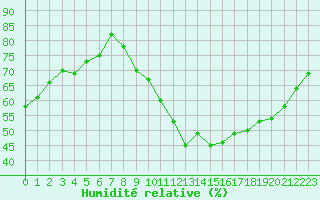 Courbe de l'humidit relative pour Boulogne (62)