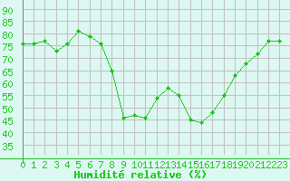 Courbe de l'humidit relative pour Ajaccio - Campo dell'Oro (2A)
