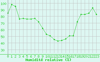 Courbe de l'humidit relative pour Restefond - Nivose (04)