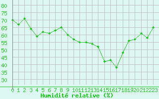 Courbe de l'humidit relative pour La Rochelle - Aerodrome (17)