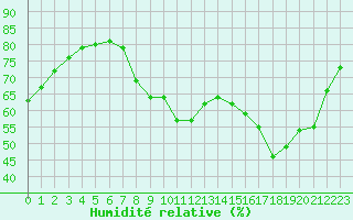 Courbe de l'humidit relative pour Albi (81)