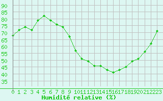 Courbe de l'humidit relative pour Als (30)