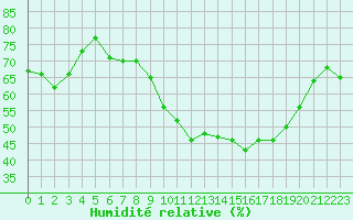 Courbe de l'humidit relative pour Aix-en-Provence (13)