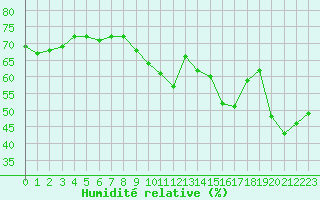 Courbe de l'humidit relative pour Cap de la Hve (76)