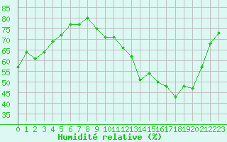 Courbe de l'humidit relative pour Gourdon (46)