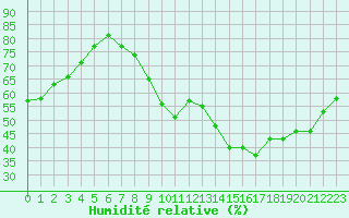 Courbe de l'humidit relative pour Les Pennes-Mirabeau (13)