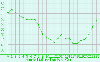 Courbe de l'humidit relative pour Roujan (34)