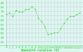 Courbe de l'humidit relative pour Eygliers (05)
