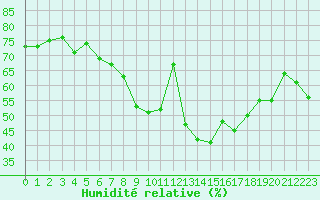 Courbe de l'humidit relative pour Cap Cpet (83)