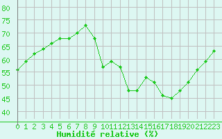 Courbe de l'humidit relative pour Saint-Sorlin-en-Valloire (26)
