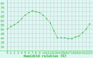 Courbe de l'humidit relative pour Ruffiac (47)