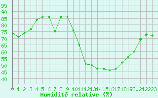 Courbe de l'humidit relative pour Toulouse-Blagnac (31)