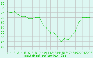 Courbe de l'humidit relative pour Lons-le-Saunier (39)