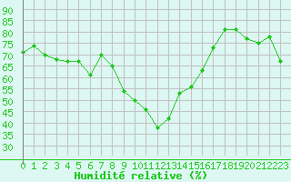 Courbe de l'humidit relative pour Bastia (2B)