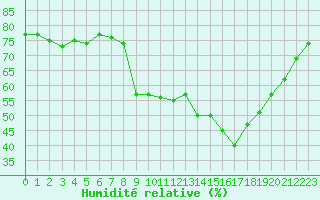 Courbe de l'humidit relative pour Grardmer (88)