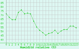 Courbe de l'humidit relative pour Nmes - Garons (30)