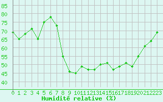 Courbe de l'humidit relative pour Hyres (83)