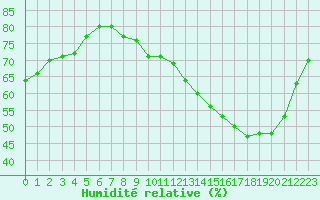Courbe de l'humidit relative pour Tours (37)