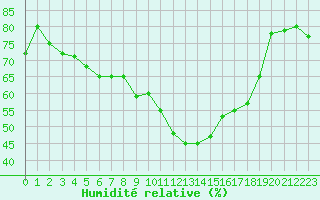 Courbe de l'humidit relative pour Bastia (2B)