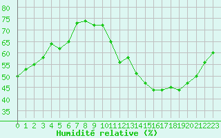 Courbe de l'humidit relative pour Monts-sur-Guesnes (86)