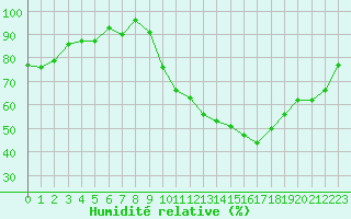 Courbe de l'humidit relative pour Colmar (68)