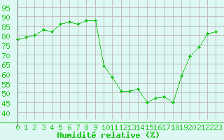 Courbe de l'humidit relative pour Pinsot (38)