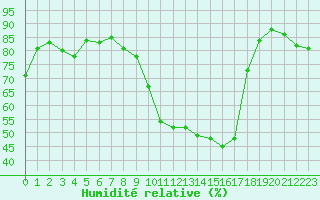 Courbe de l'humidit relative pour Montredon des Corbires (11)