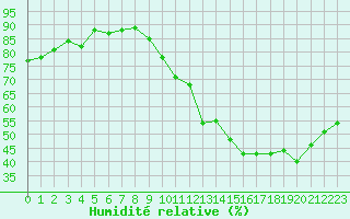 Courbe de l'humidit relative pour Tours (37)