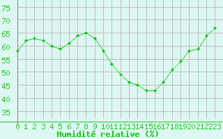 Courbe de l'humidit relative pour Salon-de-Provence (13)
