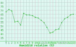 Courbe de l'humidit relative pour Calvi (2B)