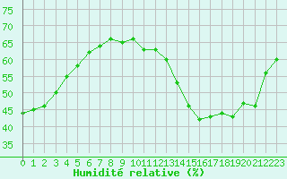 Courbe de l'humidit relative pour Saint-Ciers-sur-Gironde (33)
