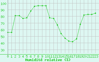 Courbe de l'humidit relative pour Carpentras (84)