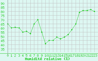 Courbe de l'humidit relative pour Calvi (2B)