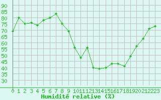 Courbe de l'humidit relative pour Montpellier (34)