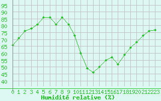 Courbe de l'humidit relative pour Ile du Levant (83)