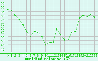 Courbe de l'humidit relative pour Bastia (2B)
