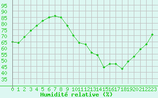 Courbe de l'humidit relative pour Le Mesnil-Esnard (76)