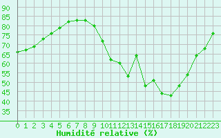 Courbe de l'humidit relative pour Orly (91)