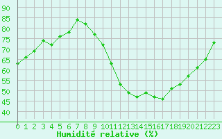 Courbe de l'humidit relative pour Gurande (44)