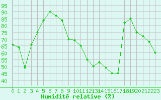 Courbe de l'humidit relative pour Champtercier (04)
