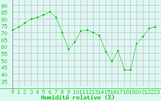 Courbe de l'humidit relative pour Cannes (06)