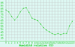 Courbe de l'humidit relative pour Poitiers (86)