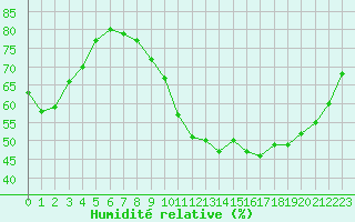 Courbe de l'humidit relative pour Le Bourget (93)