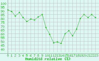 Courbe de l'humidit relative pour Pau (64)