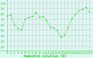 Courbe de l'humidit relative pour Ile Rousse (2B)