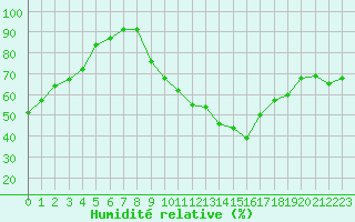Courbe de l'humidit relative pour Avignon (84)