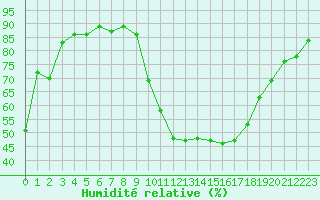 Courbe de l'humidit relative pour Embrun (05)